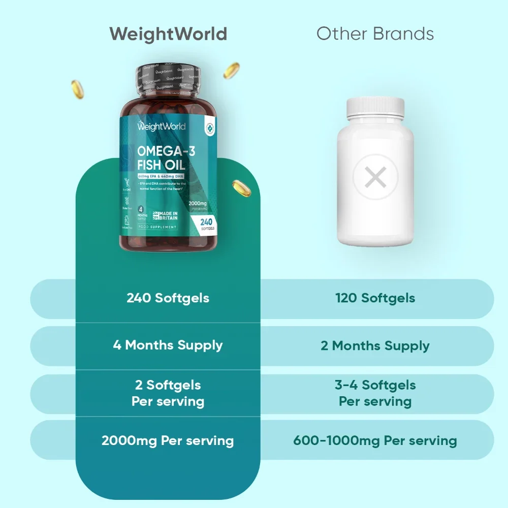 Omega 3 Fish Oil 2000mg Softgels - Image 4